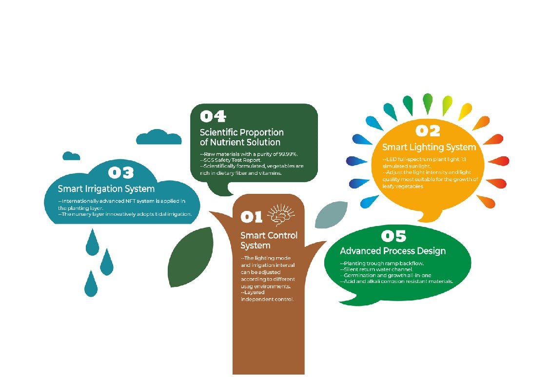 Binfold Smart Planter (Hydrophonic Smart Planter) - BiN - S3 - Acacia Garden Center